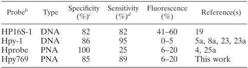 TABLE 1. Predicted speciﬁcities and sensitivities of the probes forH. pylori detectiona