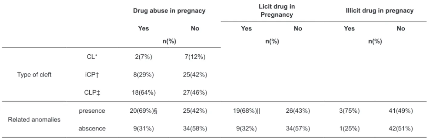 Table 4 - Licit and illicit drug abuse during pregnancy and its relation with the type of cleft and related anomalies