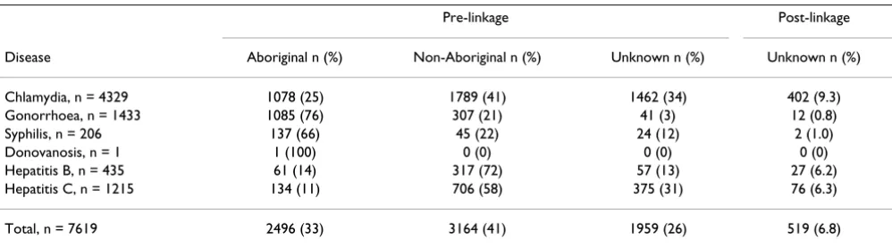 Table 1: Aboriginality of STI† and BBV‡ notifications received in 2004 prior to data linkage, and the proportion of notifications with unknown Aboriginality following data linkage