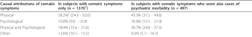 Table 1 Causal attributions of somatic symptoms in the general population of Santiago, Chile.