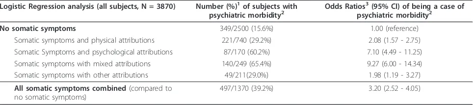 Table 2 Association between causal attributions for somatic symptoms and psychiatric morbidity in the generalpopulation of Santiago, Chile.