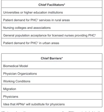 Figure 5 - Chief facilitators and barriers for  implementation of the advanced practice nursing role  in surveyed countries as indicated by participants