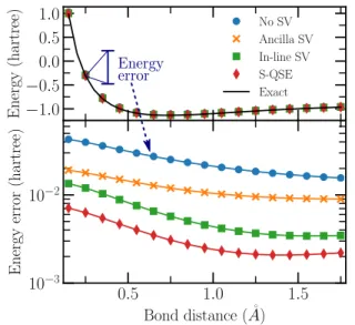 FIG. 4. Effect of varying decoherence times on the VQE ac- ac-curacy. With all other error sources turned off, T 1 is varied with T φ = 20 μs fixed (red-dashed curves), and T φ is varied with T 1 = 20 μs fixed (blue-solid curves)