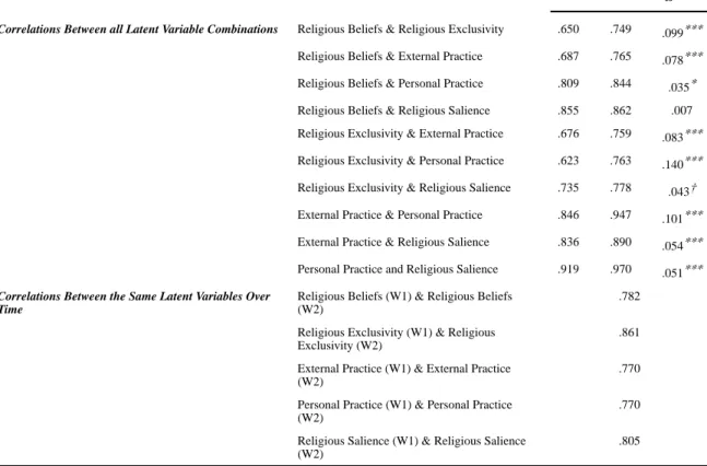 Table 5 Latent Variable Correlations at Each Wave and Over Time