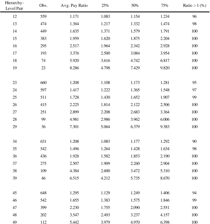 Table 3  Pay Ratios 