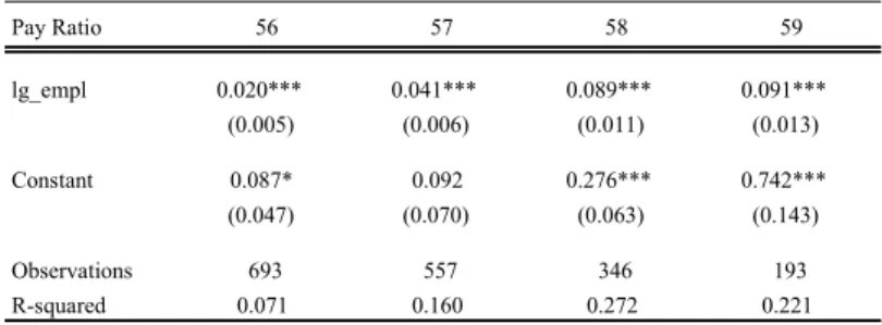 Table 4 (continued)  Panel (E):  Panel (F):  Panel (G):  Panel (H): Pay  Ratio 56 57 58 59lg_empl0.020***0.041***0.089*** 0.091***(0.005)(0.006)(0.011)(0.013)Constant0.087*0.0920.276***0.742***(0.047)(0.070)(0.063)(0.143)Observations693557346193R-squared0.