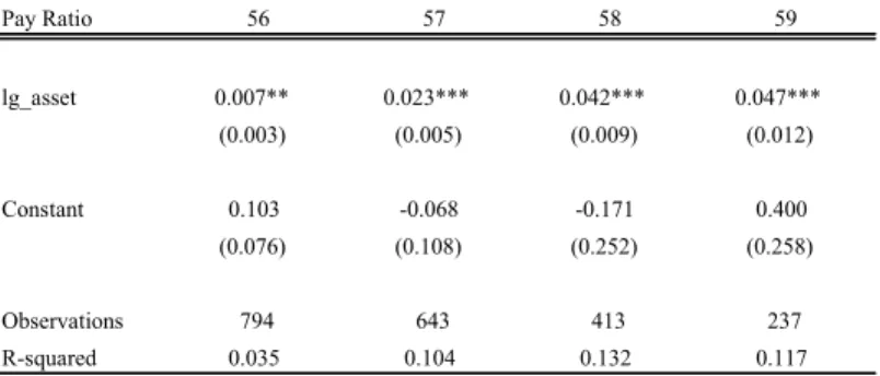 Table A2 (continued)  Pay Ratio 56 57 58 59 lg_asset 0.007** 0.023*** 0.042*** 0.047*** (0.003) (0.005) (0.009) (0.012) Constant 0.103 -0.068 -0.171 0.400 (0.076) (0.108) (0.252) (0.258) Observations 794 643 413 237 R-squared 0.035 0.104 0.132 0.117 Pay Ra