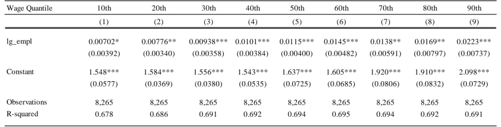 Table A5  Quantile Regression  