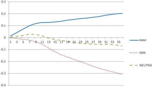 Figure 1. The figure plots the average event time cumulative raw returns of MAX, MIN, and NEUTRAL portfolios