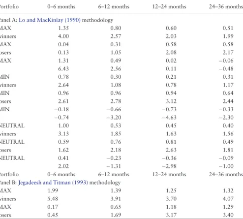 Table V. MAX, MIN, and NEUTRAL portfolio’s raw returns