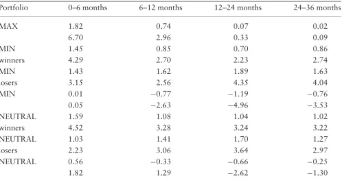 Table VI shows MAX, MIN, and NEUTRAL portfolio returns after adjusting for risk using several methods