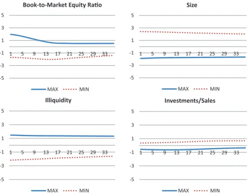 Figure 2. The figures plot the differences in weighted average of characteristics quintiles of winner and loser portfolios of MAX and MIN during the portfolio holding period between 1 and 36 months.