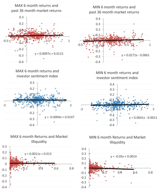 Figure 4. The figures plot the monthly returns of the MAX and MIN portfolios in the 0–6 months after portfolio formation on the y-axis and other variables on the x-axis