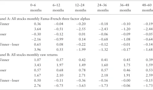 Table I. Standard momentum portfolio returns
