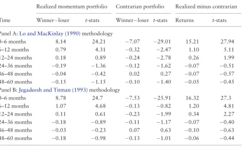 Table III. Do stocks that exhibit momentum reverse?
