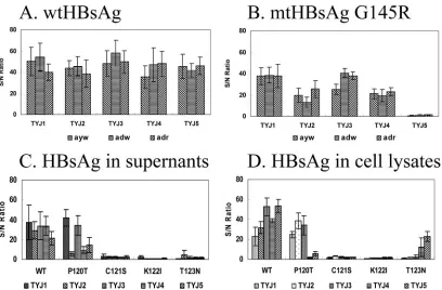 FIG. 3. Reactivity of expressed wild-type HBsAg (wtHBsAg) and mtHBsAg in ELISAs based on the ﬁve newly generated anti-HB MAbs TYJ1to TYJ5