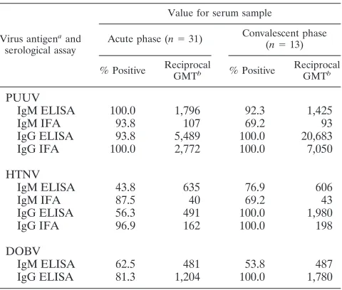 TABLE 1. Serological testing of samples from HFRS patients usingdifferent assays