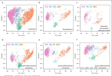 Fig. 3 Single-cell RNA-seq analysis identified multiple cell types in mammary tumors. a PCA plot showing clustering of cells for five tumors analyzedas indicated