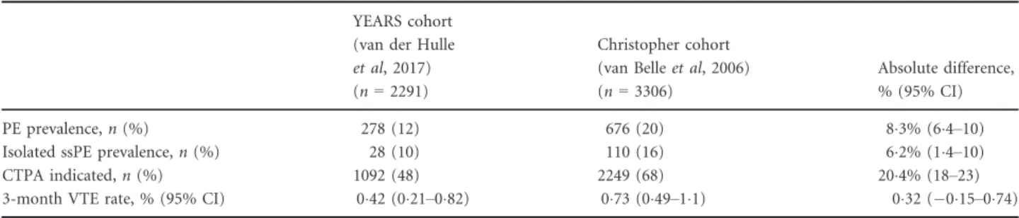 Table II. Prevalence and 3-month VTE rate of both cohorts.