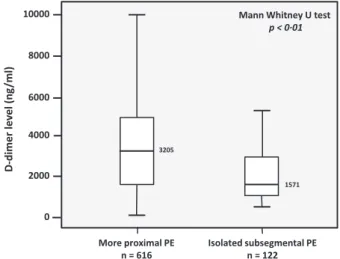 Fig 3. D-dimer levels and location of pulmonary embolism (PE) in the YEARS and Christopher studies.