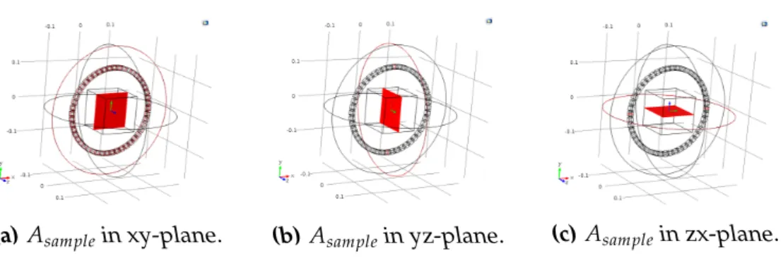 Figure 2.11: Surface area of sample A sample in a plane (red) inside the magnet array.