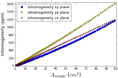 Figure 3.3: Inhomogeneity of B y field in xy-, yz- and zx-plane of N=48 Halbach array.