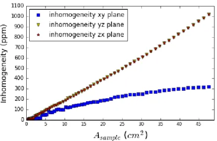Figure 3.7: Inhomogeneity of B z field in xy-, yz- and zx-plane of N=16 Cylinder Array.