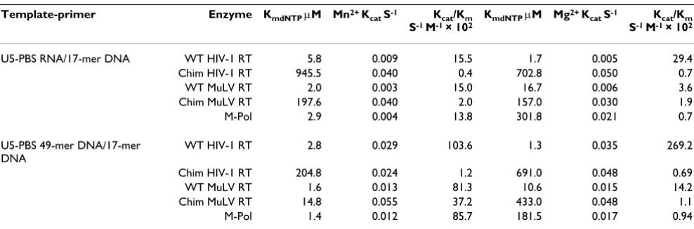 Table 2: Steady State Kinetic Parameters of the Wild Type and Chimeric Reverse Transcriptases
