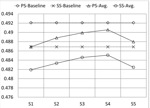 Figure 2a shows the results for properly segmented corpusfor each algorithm. TextRank outperforms in all prepro-cessing settings