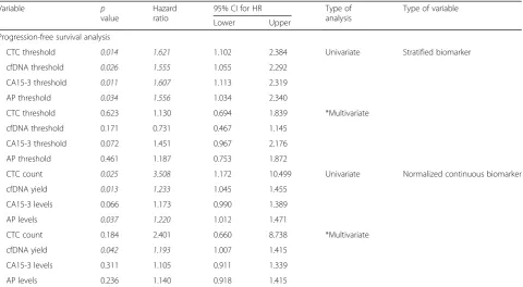 Table 6 Progression-free survival analysis of metastatic breast cancer patients, showing the p value, hazard ratio and the 95%confidence interval for this hazard ratio