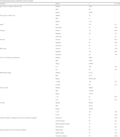 Table 1 Descriptive statistics of variables and clinical characteristics of patients included in the study