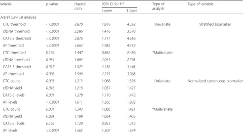 Table 5 Overall survival analysis of metastatic breast cancer patients, showing the p value, hazard ratio and the 95% confidenceinterval for this hazard ratio