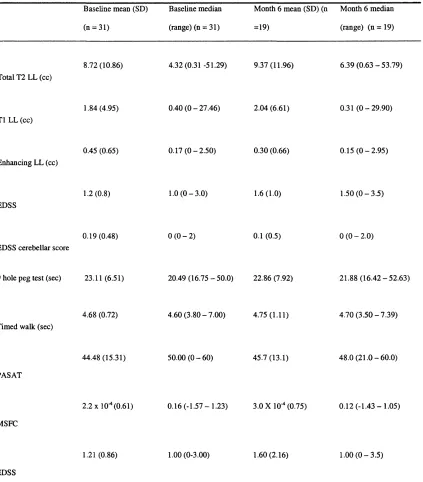 Table 3.2 Lesion load and clinical data at baseline and month six