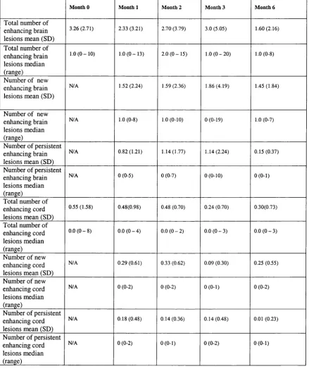 Table 3.3 Enhancing lesion load data