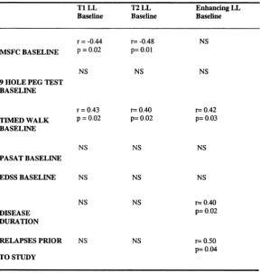 Table 3.4 The relationship between clinical and lesion load data.