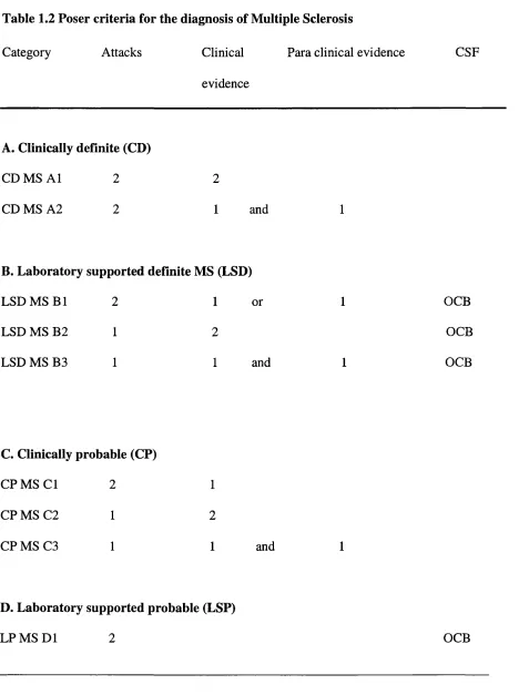 Table 1.2 Poser criteria for the diagnosis of Multiple Sclerosis