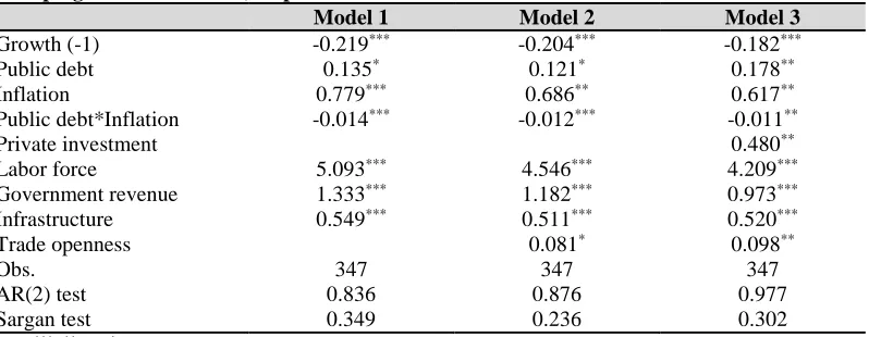 Table 4: Difference panel GMM Arellano-Bond estimations for the sub-sample 1 (22 developing countries of Asia) Dependent variable: ΔGrowth  Model 1 Model 2 Model 3 