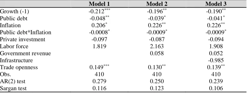 Table 5: Difference panel GMM Arellano-Bond estimations for the sub-sample 2 (11 developing countries of Latin America) Dependent variable: ΔGrowth  Model 1 Model 2 Model 3 