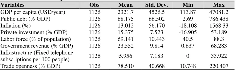 Table 1: Statistical description Variables 