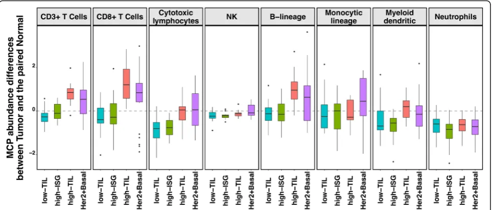 Fig. 5 The mean differences in the abundance of eight immune cell subpopulations (estimated by MCP-counter) between paired tumor andnormal tissue (T-N, N = 80) for the three luminal immune subtypes and non-luminal (HER2-enriched and basal-like) patients in HKBC, respectively.0, no difference; > 0, higher in tumor than normal tissue; < 0, lower in tumor than in normal tissue