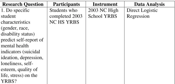 Table 2.1. Research Questions and Methodology