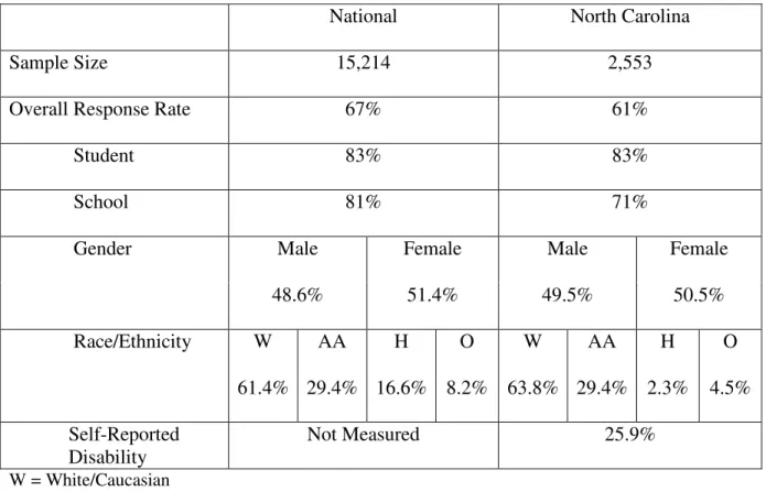 Table 2.2. Sample Size, Response Rates, and Demographics – National and NC YRBS, 2003