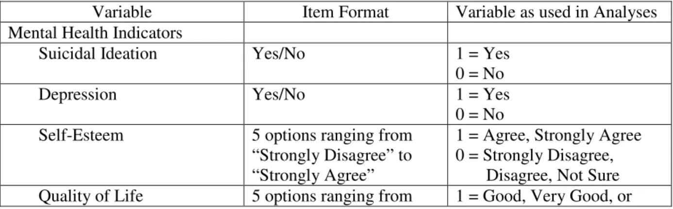 Table 2.3. Descriptions of Variables Selected from the 2003 NC YRBS.