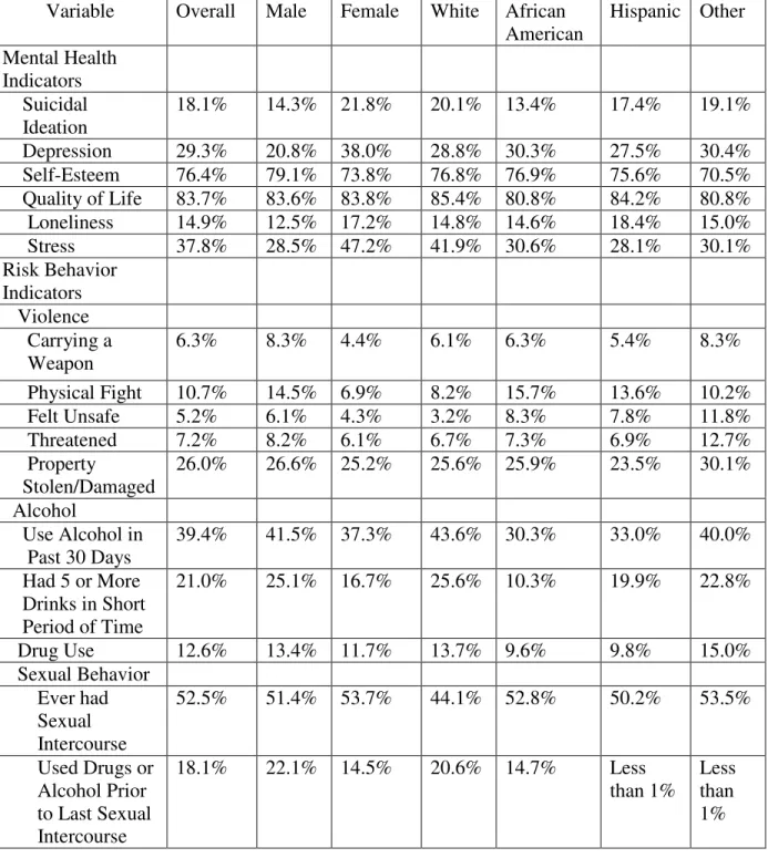 Table 3.1. Response Rates for the 2003 NC High School YRBS Variable Overall Male Female White African