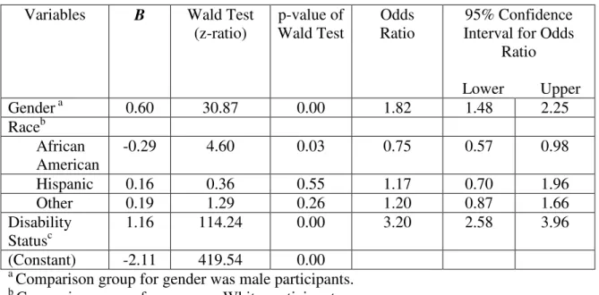 Table 3.2. Logistic Regression Analysis of Suicidal Ideation as a Function of Gender, Race, and Disability Status (N=2467).