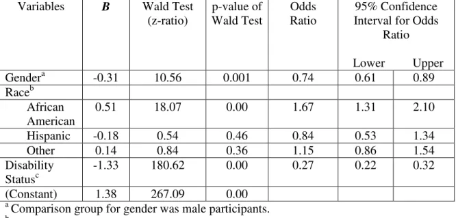 Table 3.4. Logistic Regression Analysis of Self-Esteem as a Function of Gender, Race, and Disability Status (N=2488).