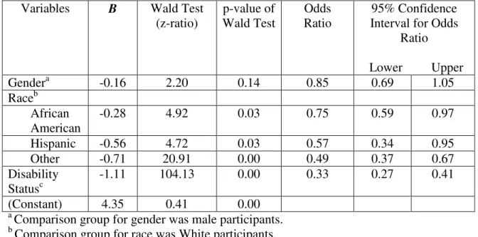 Table 3.5. Logistic Regression Analysis of Quality of Life as a Function of Gender, Race, and Disability Status (N=2491).