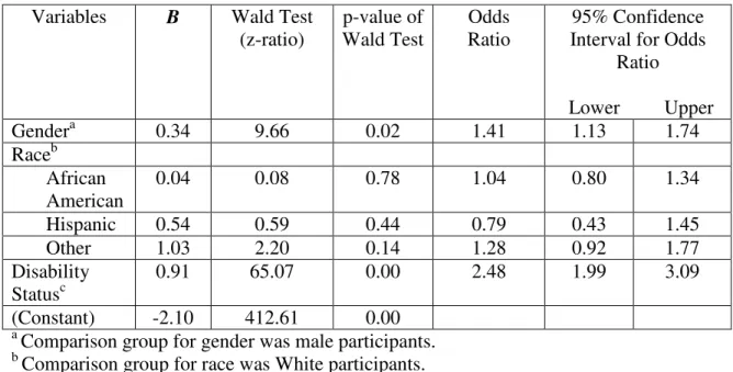 Table 3.6. Logistic Regression Analysis of Loneliness as a Function of Gender, Race, and Disability Status (N=2499).