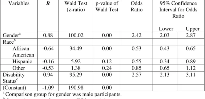 Table 3.7 shows regression coefficients, Wald statistics, p-values for the Wald statistics, odds ratios, and 95% confidence intervals for odds ratios for each of the three predictors