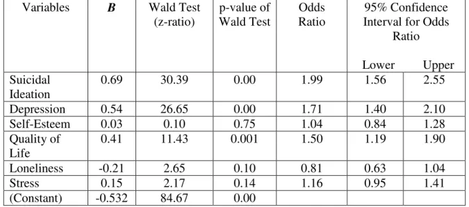 Table 3.8 shows regression coefficients, Wald statistics, p-values for the Wald statistics, odds ratios, and 95% confidence intervals for odds ratios for each of the six predictors